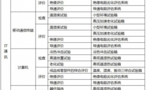 信息通訊試驗(yàn)設(shè)備的檢測(cè)對(duì)象、工藝和用途