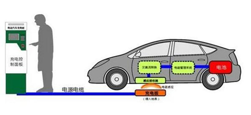 電動(dòng)汽車(chē)無(wú)線充電系統(tǒng)-星拓.jpg
